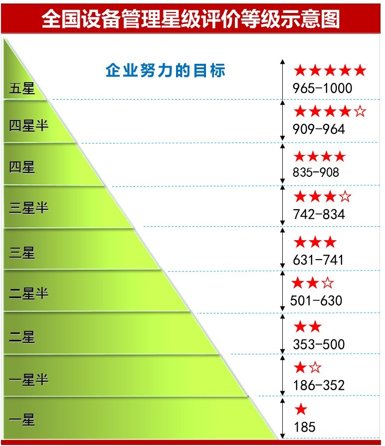 全國設備管理星級評價促進企業(yè)設備管理水平提升-蔣良君