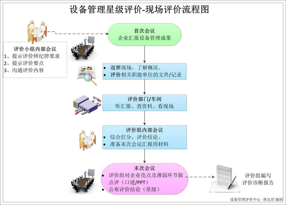 PMS星級(jí)現(xiàn)場評(píng)價(jià)流程圖1.jpg