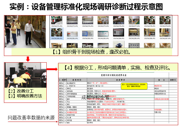 答疑：自己如何組織開展設(shè)備管理標(biāo)準(zhǔn)化等調(diào)研診斷？