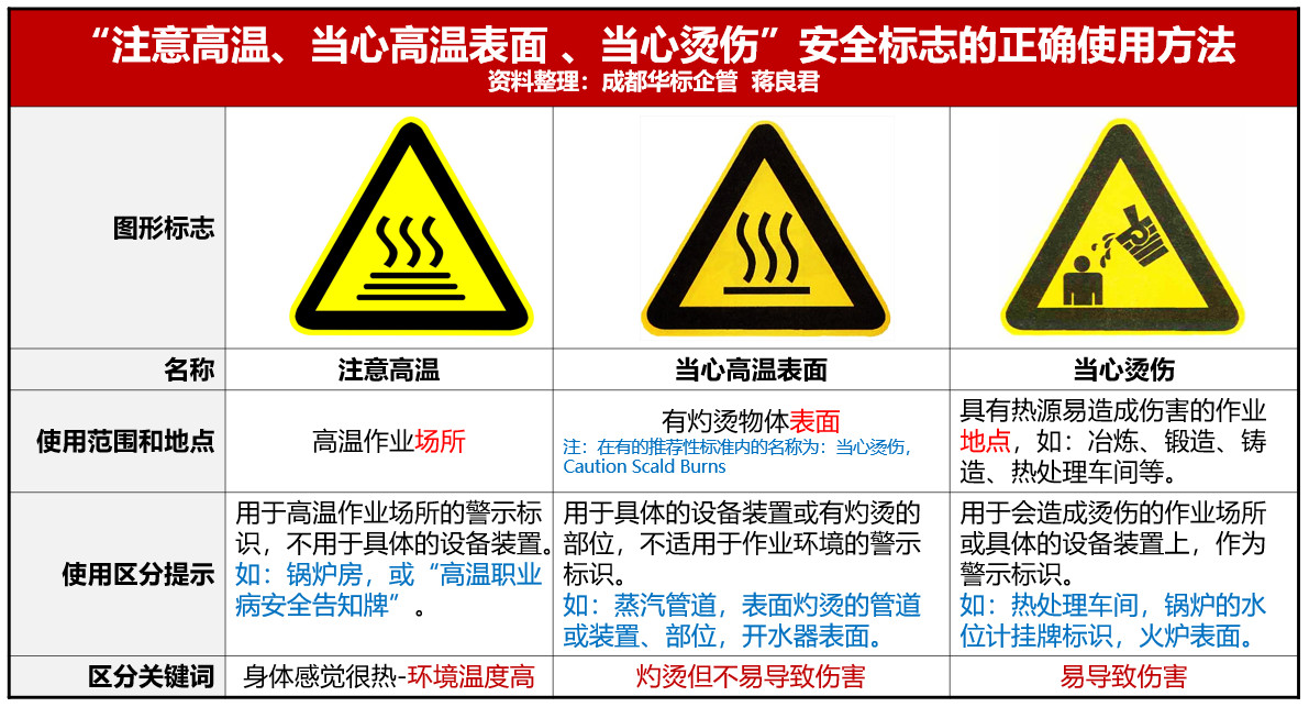 “當(dāng)心燙傷、注意高溫、當(dāng)心高溫表面”安全標(biāo)志的正確使