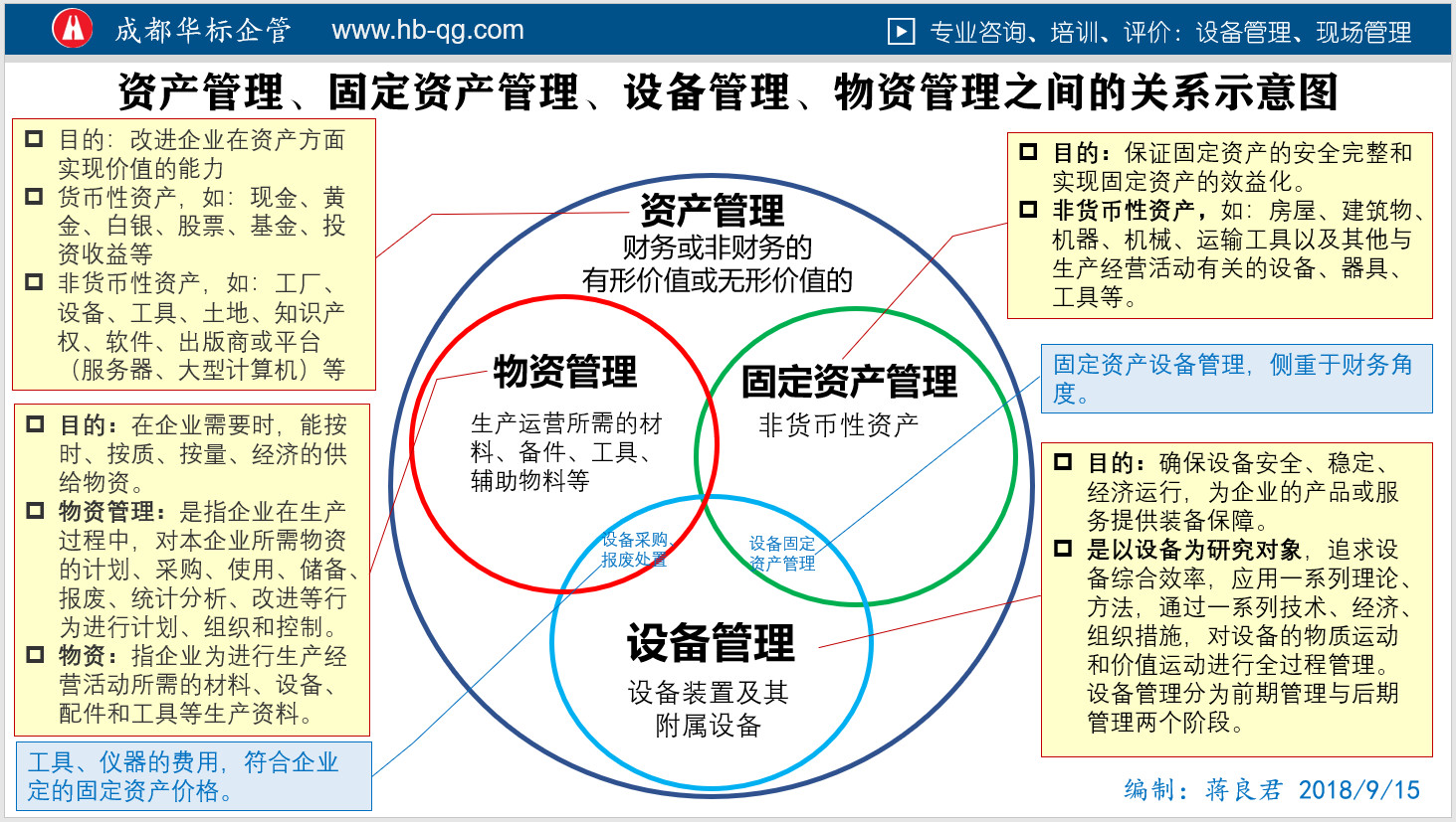 圖解區(qū)分資產(chǎn)管理、固定資產(chǎn)管理、物資管理、設(shè)備