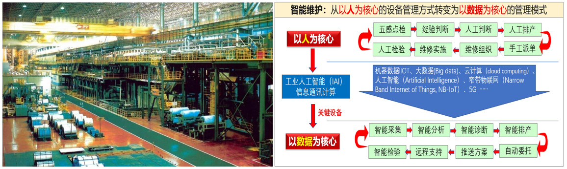 寶鋼設備管理智能運維的探索和實踐介紹