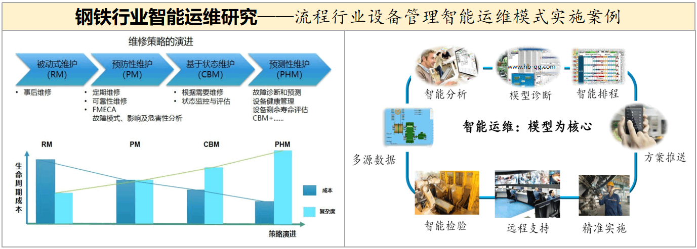 鋼鐵行業(yè)設(shè)備管理智能運(yùn)維模式實施案例